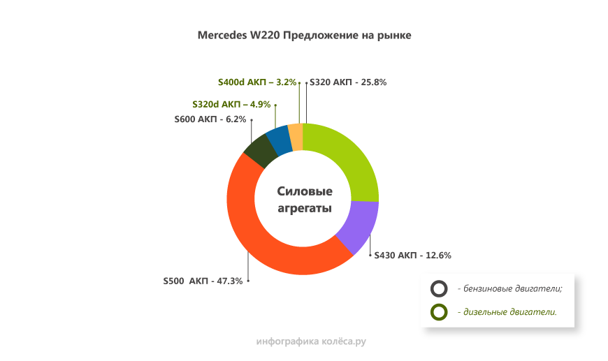 Mercedes-Benz S-Class W220 з пробігом: ідеальні мотори та АКП, але підвіска не для слабаків