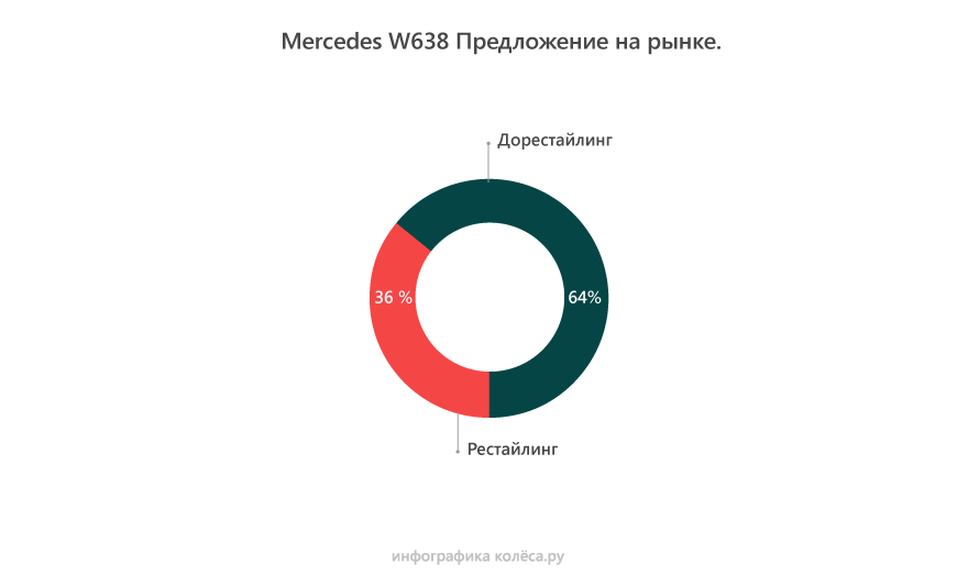 Mercedes-Benz Vito W638 з пробігом: нові дизелі ще кращі за старі та ідеальна підвіска