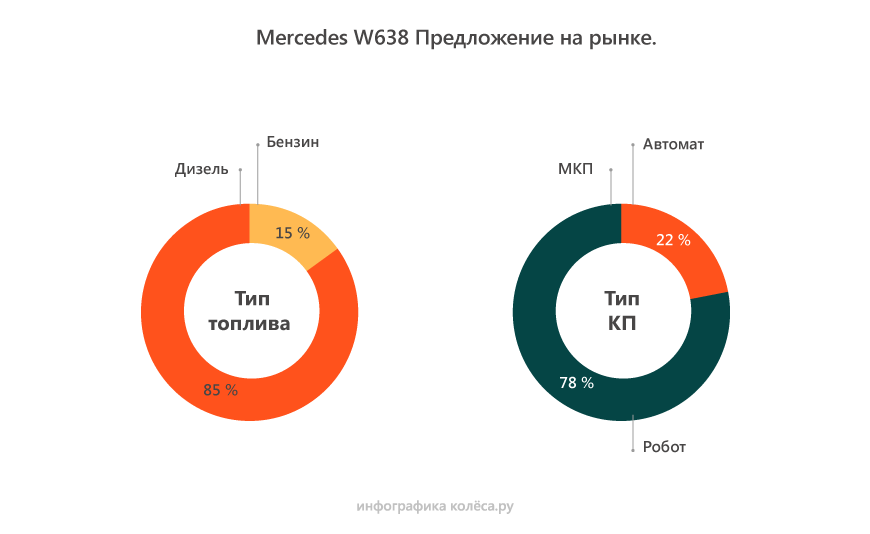 Mercedes-Benz Vito W638 з пробігом: нові дизелі ще кращі за старі та ідеальна підвіска