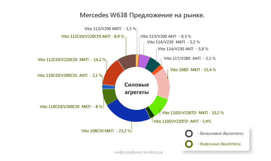 Mercedes-Benz Vito W638 з пробігом: нові дизелі ще кращі за старі та ідеальна підвіска