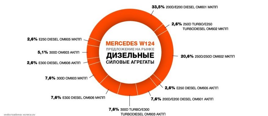 Mercedes-Benz W124 з пробігом: який мотор вибрати, і чи доживають АКПП до наших днів