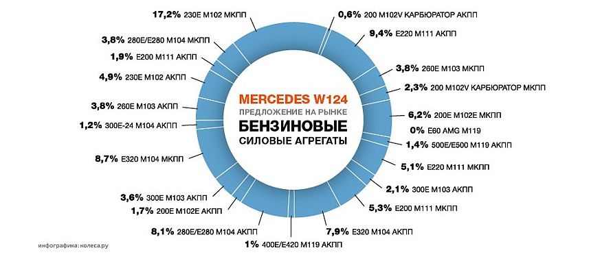 Mercedes-Benz W124 з пробігом: який мотор вибрати, і чи доживають АКПП до наших днів