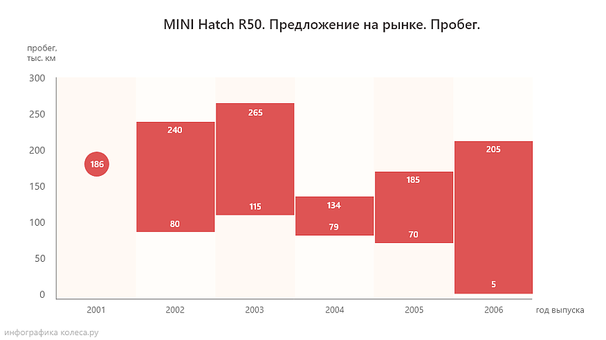 MINI Hatch R50 з пробігом: космічно дорога коробка і набір помилок замість мотора