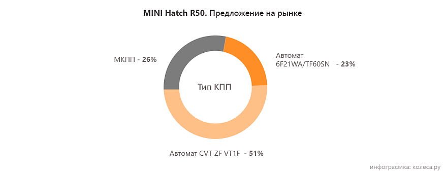 MINI Hatch R50 з пробігом: космічно дорога коробка і набір помилок замість мотора