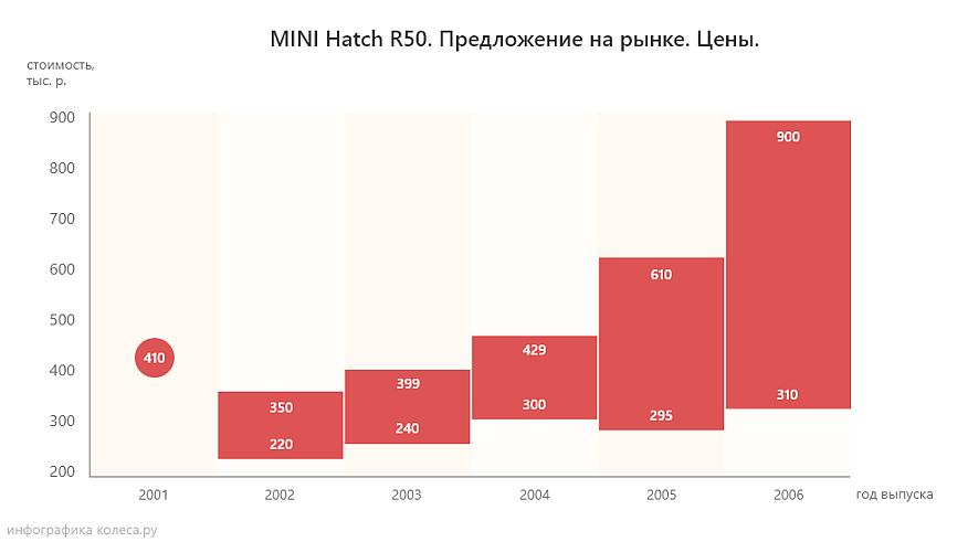 MINI Hatch R50 з пробігом: космічно дорога коробка і набір помилок замість мотора