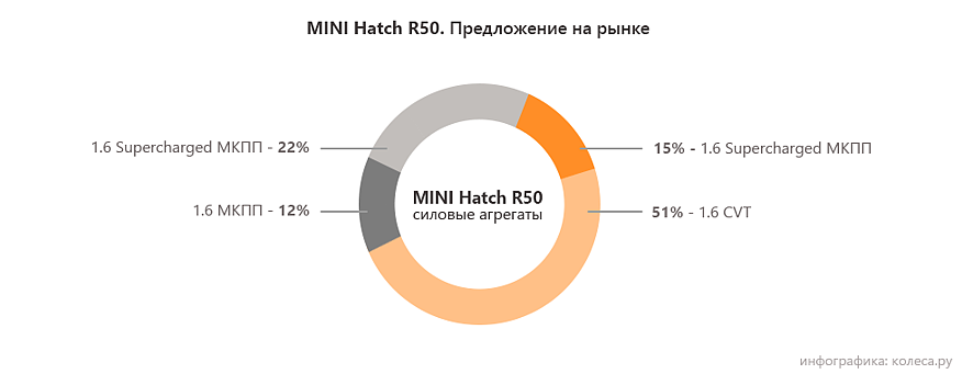 MINI Hatch R50 з пробігом: космічно дорога коробка і набір помилок замість мотора