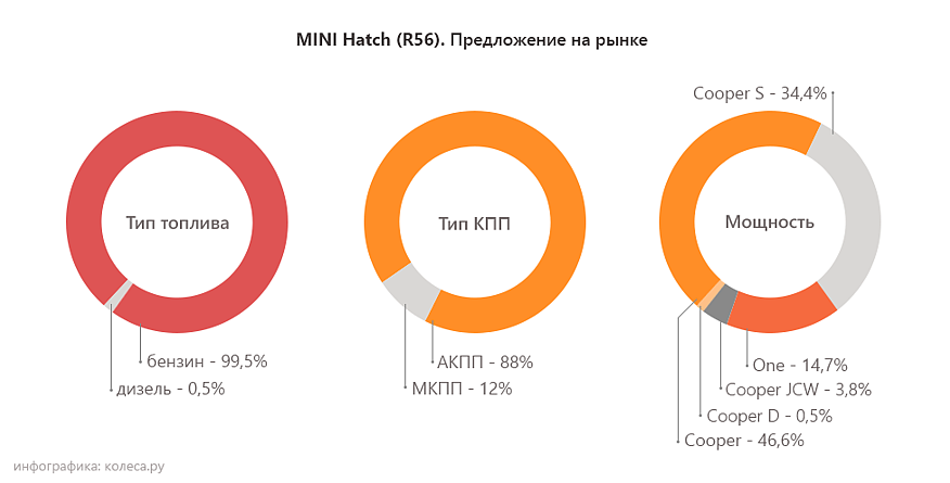 Mini Hatch R56 з пробігом: майже вдалі АКПП і зовсім невдалі мотори