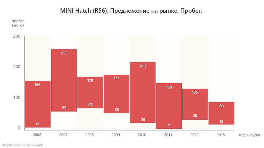 Mini Hatch R56 з пробігом: майже вдалі АКПП і зовсім невдалі мотори