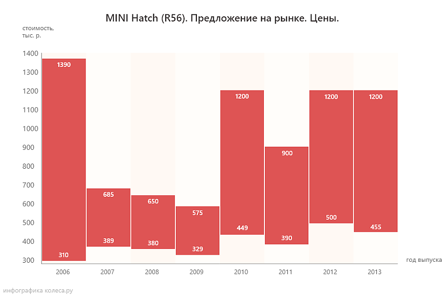 Mini Hatch R56 з пробігом: майже вдалі АКПП і зовсім невдалі мотори