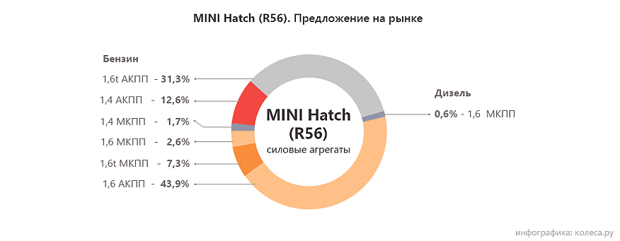 Mini Hatch R56 з пробігом: майже вдалі АКПП і зовсім невдалі мотори