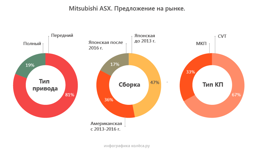 Mitsubishi ASX з пробігом: невдалий 1,6 і новий варіатор, який гірший за старий