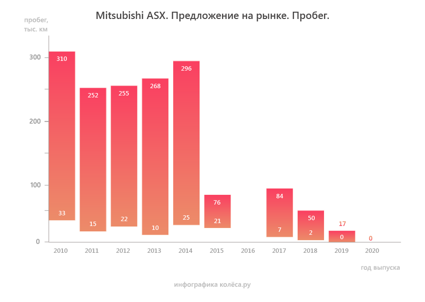 Mitsubishi ASX з пробігом: невдалий 1,6 і новий варіатор, який гірший за старий