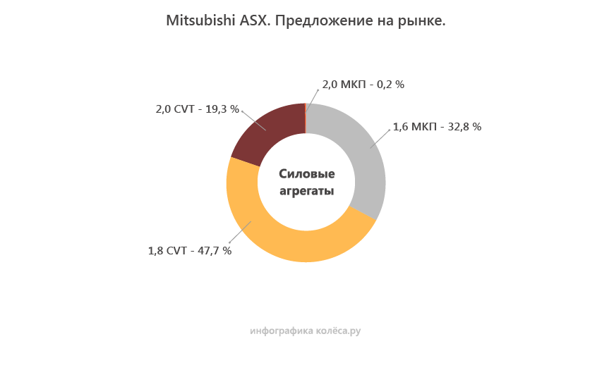 Mitsubishi ASX з пробігом: невдалий 1,6 і новий варіатор, який гірший за старий