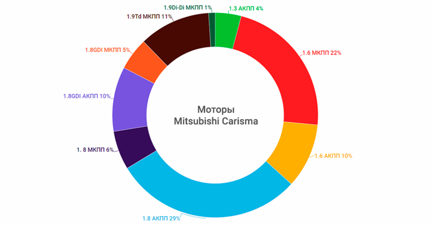 Mitsubishi Carisma з пробігом: торжество АКПП і складності прямого впорскування