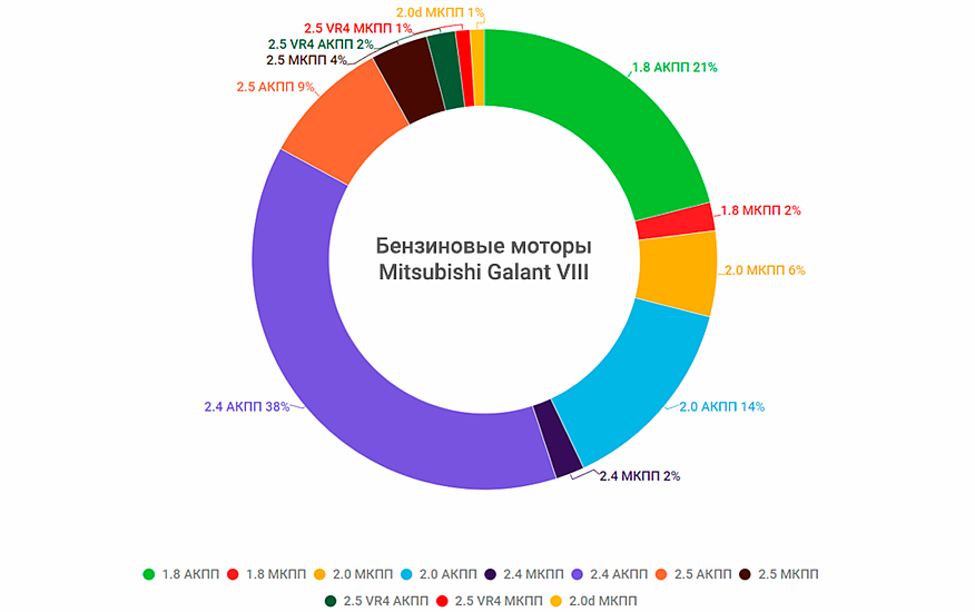 Mitsubishi Galant VIII з пробігом: нескінченний ресурс АКПП і недовге життя GDI