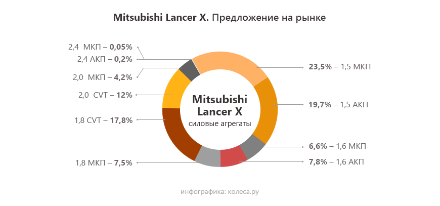 Mitsubishi Lancer X з пробігом: варіатор міцніший за механіку, а масложор не перемогли за 10 років