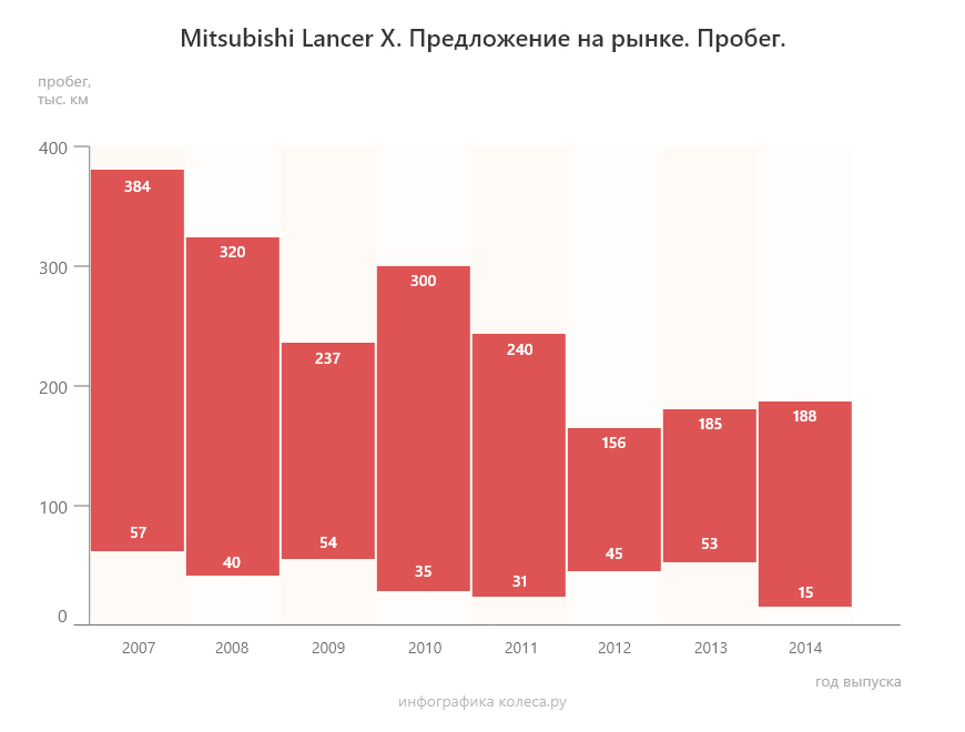 Mitsubishi Lancer X з пробігом: варіатор міцніший за механіку, а масложор не перемогли за 10 років