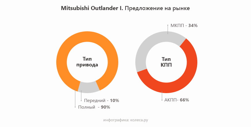 Mitsubishi Outlander l з пробігом: автомати для пенсіонерів і мотори для стрітрейсерів