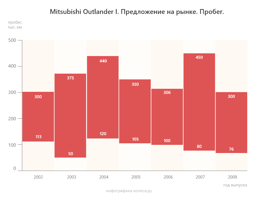 Mitsubishi Outlander l з пробігом: автомати для пенсіонерів і мотори для стрітрейсерів