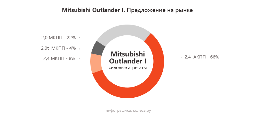 Mitsubishi Outlander l з пробігом: автомати для пенсіонерів і мотори для стрітрейсерів