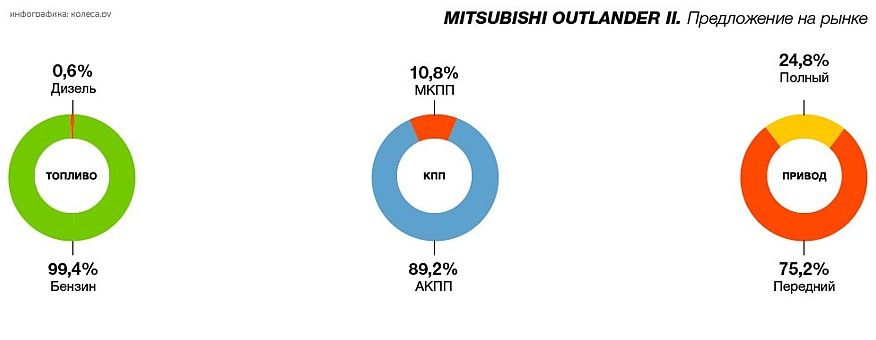 Mitsubishi Outlander XL з пробігом: легкість вибору мотора і трансмісії