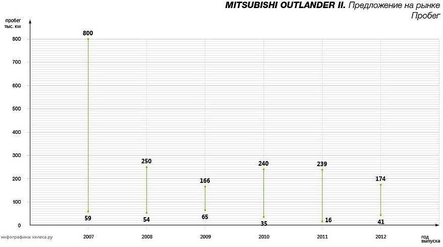 Mitsubishi Outlander XL з пробігом: легкість вибору мотора і трансмісії