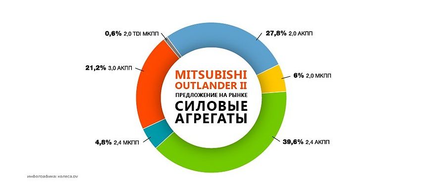 Mitsubishi Outlander XL з пробігом: легкість вибору мотора і трансмісії