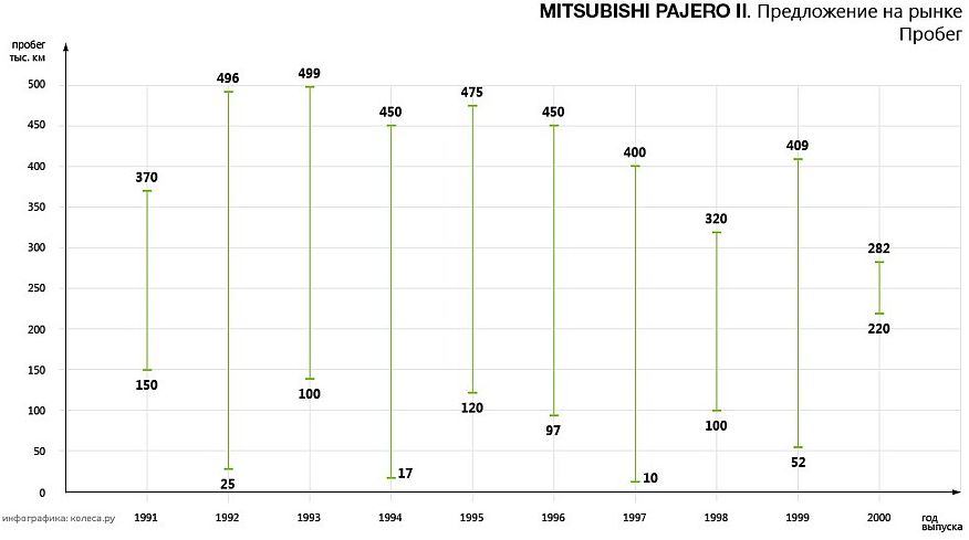 Mitsubishi Pajero 2 з пробігом: корозія рами і підвіска, що «вбивається»