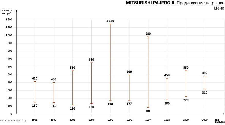 Mitsubishi Pajero 2 з пробігом: корозія рами і підвіска, що «вбивається»