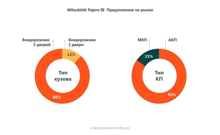 Mitsubishi Pajero 3 з пробігом: підступний насос АБС, слабкий ПНВТ, вічні АКП і чудові V6