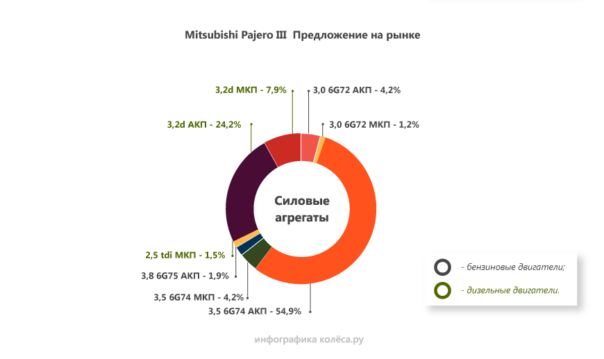 Mitsubishi Pajero 3 з пробігом: підступний насос АБС, слабкий ПНВТ, вічні АКП і чудові V6