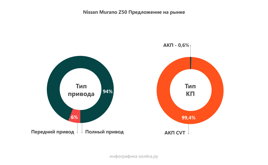 Nissan Murano I з пробігом: приречений варіатор і течі масла з V6