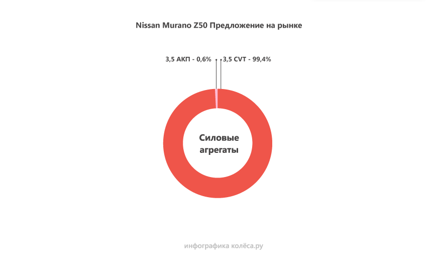 Nissan Murano I з пробігом: приречений варіатор і течі масла з V6