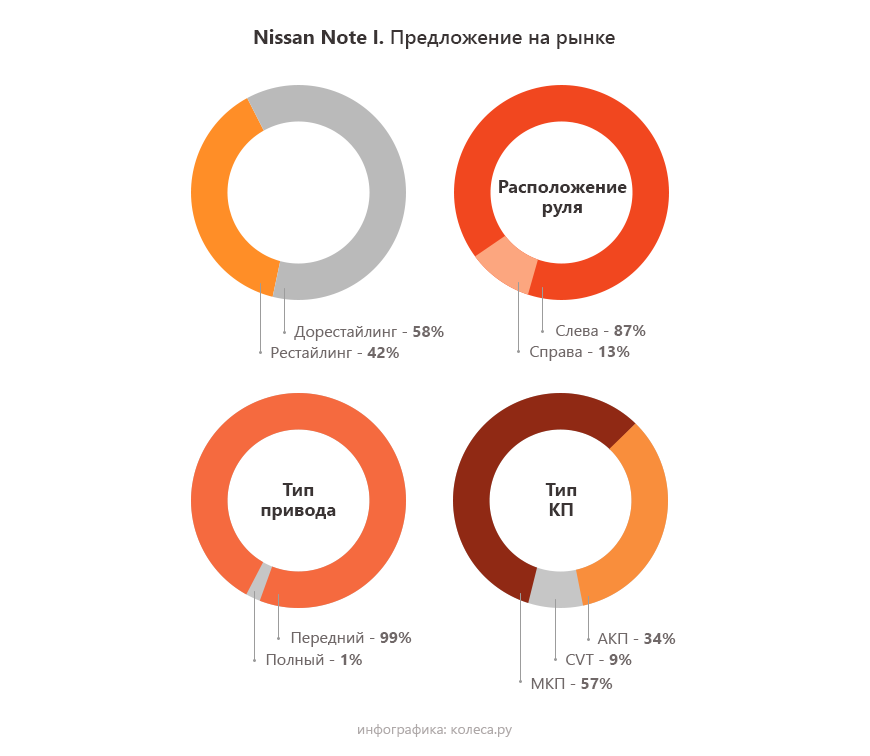 Nissan Note з пробігом: підвіска практично від Логана, вічна АКП і неминучий масложор моторів