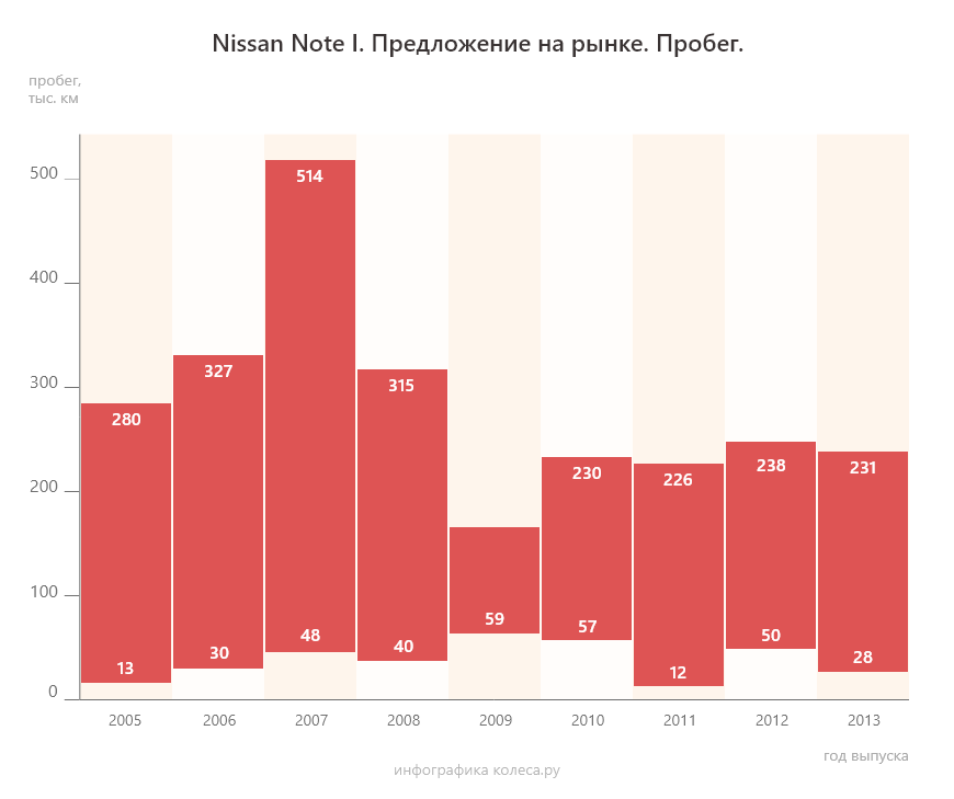 Nissan Note з пробігом: підвіска практично від Логана, вічна АКП і неминучий масложор моторів