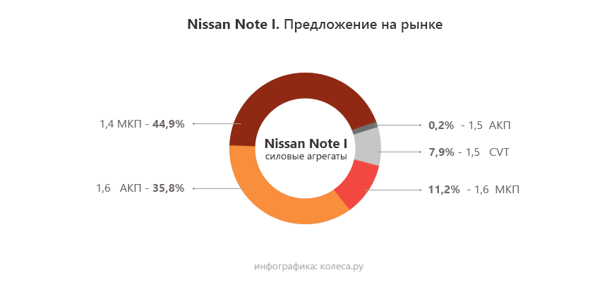 Nissan Note з пробігом: підвіска практично від Логана, вічна АКП і неминучий масложор моторів