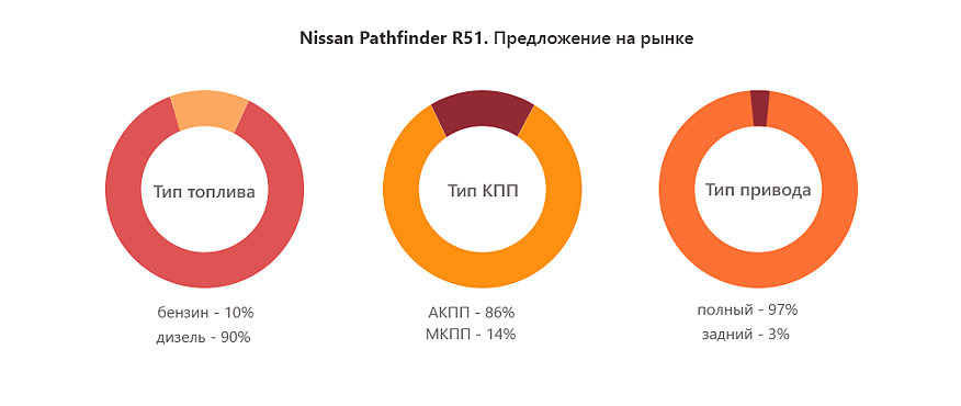 Nissan Pathfinder R51 з пробігом: антифриз у маслі АКПП і ганебний V6