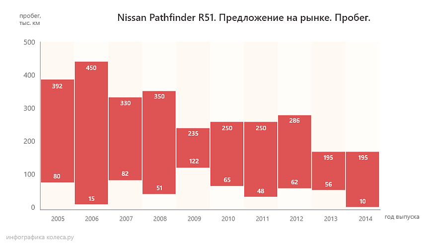 Nissan Pathfinder R51 з пробігом: антифриз у маслі АКПП і ганебний V6