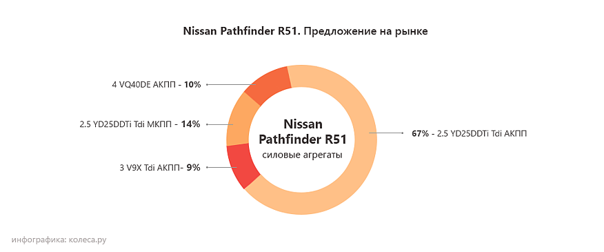 Nissan Pathfinder R51 з пробігом: антифриз у маслі АКПП і ганебний V6