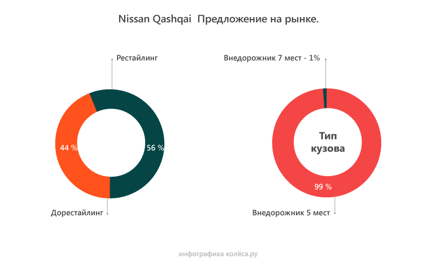 Nissan Qashqai I з пробігом: виття підшипників і вибаглива поршнева