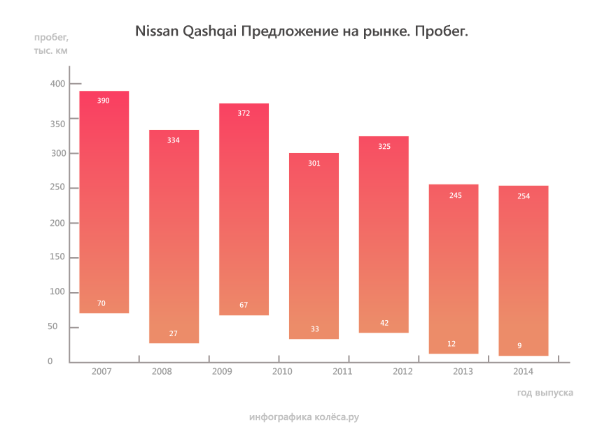 Nissan Qashqai I з пробігом: виття підшипників і вибаглива поршнева