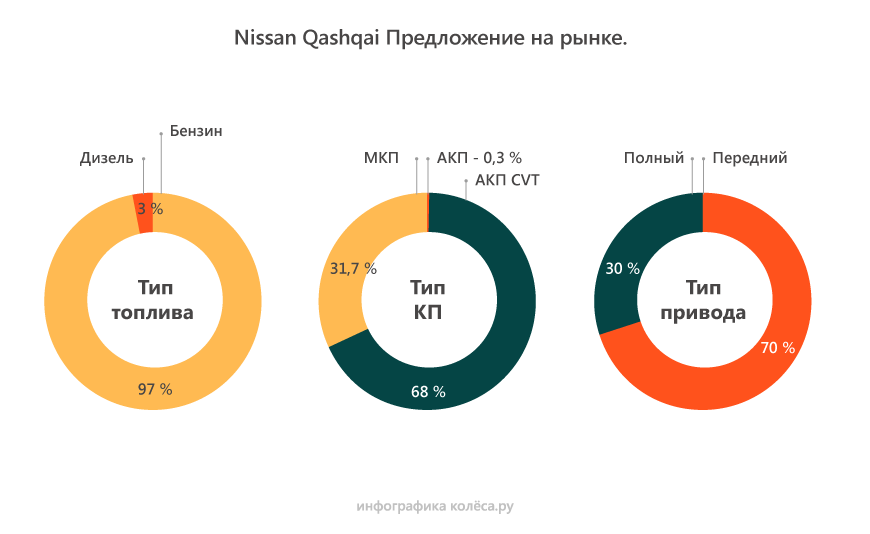 Nissan Qashqai I з пробігом: виття підшипників і вибаглива поршнева