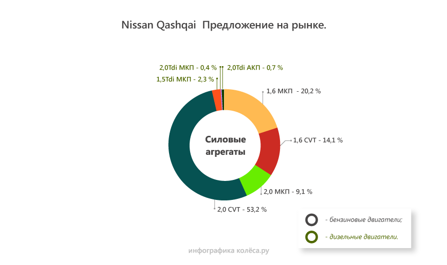 Nissan Qashqai I з пробігом: виття підшипників і вибаглива поршнева