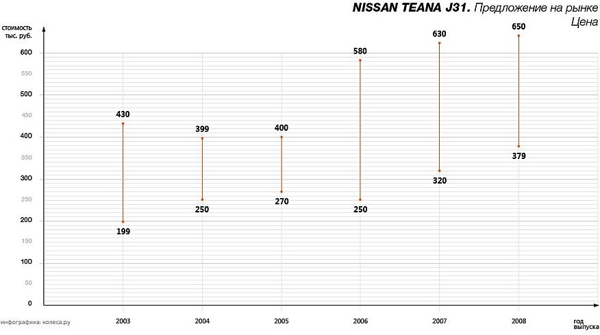 Nissan Teana J31 з пробігом: наскрізна корозія через 10 років і слабка задня підвіска