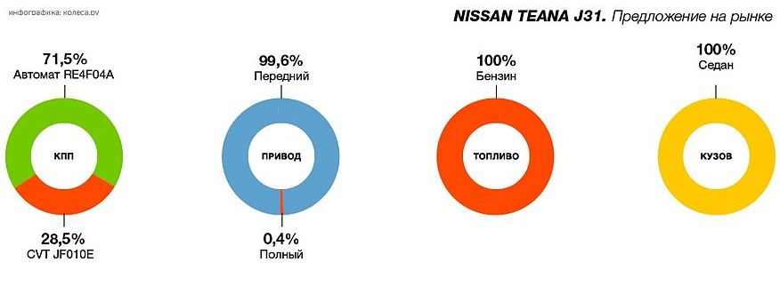 Nissan Teana J31 з пробігом: прекрасні V6 і жахливі варіатори