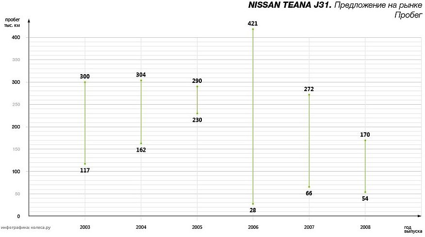 Nissan Teana J31 з пробігом: прекрасні V6 і жахливі варіатори