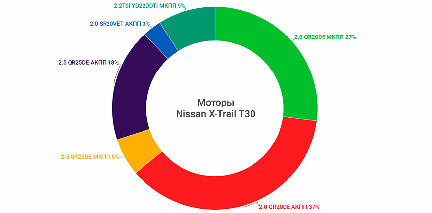 Nissan X-Trail T30 з пробігом: муфту - в мийку, каталізатор - у смітник