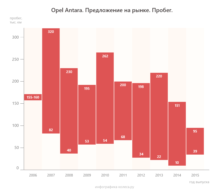 Opel Antara з пробігом: V6 - поганий, але АКП ще гірша