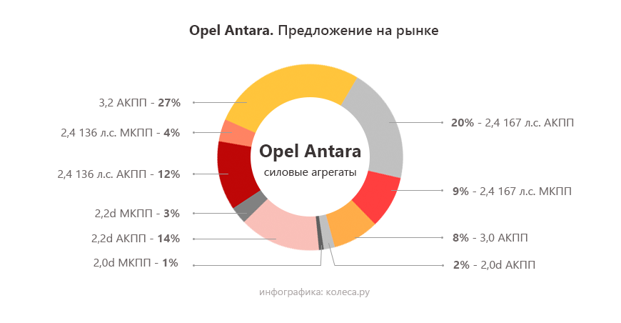 Opel Antara з пробігом: V6 - поганий, але АКП ще гірша