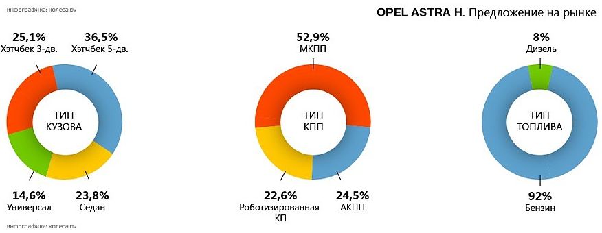 Opel Astra H з пробігом: вдалі та невдалі мотори та коробки